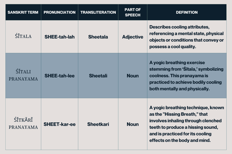 Table presenting the linguistic details of Sheetali Pranayama terms. 'Śītala' is an adjective meaning cooling, 'Śītali Pranayama' is a noun for the yogic cooling breath, and 'Śītkāri Pranayama' is the hissing breath technique. Pronunciations and transliterations for each term are provided.