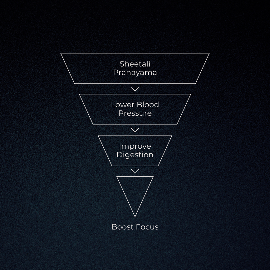 The image features an inverted triangle, symbolizing a downward flow of benefits from practicing Sheetali Pranayama:  At the top, we have 